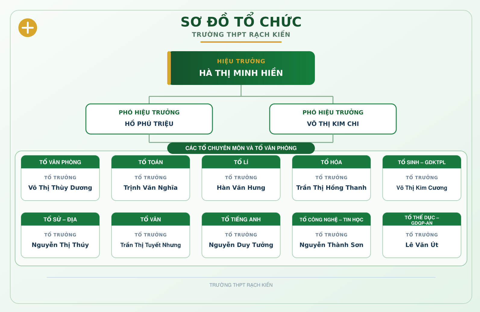 23/so-do-to-chuc-thpt-rach-kien_25082026082457558_vmdomjpu.u55.png